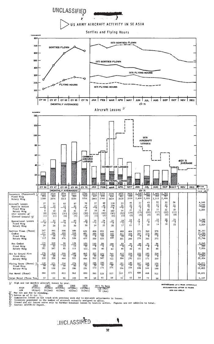 Vietnam War MACV Command Army Activity Summaries (1968-1972) - Image 3