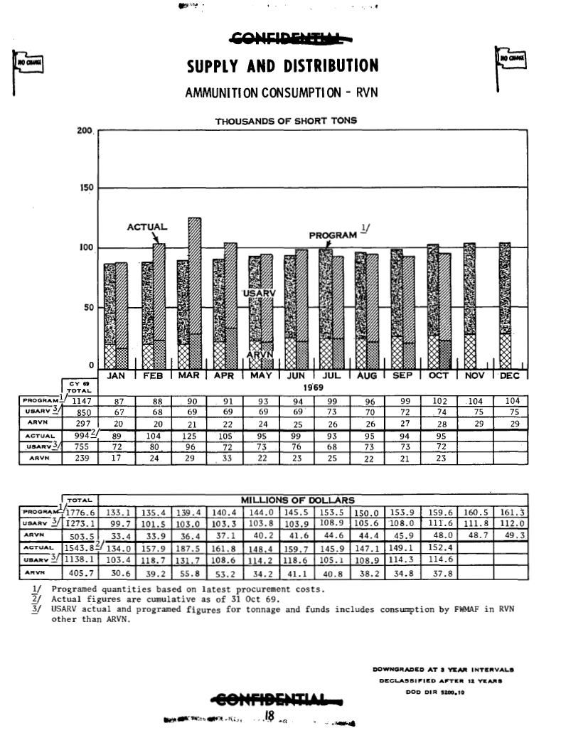 Vietnam War MACV Command Army Activity Summaries (1968-1972) - Image 7